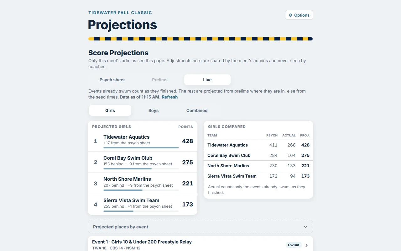Score projections: the team standings from a fictional club meet, with the Psych sheet, Prelims and Live stages above